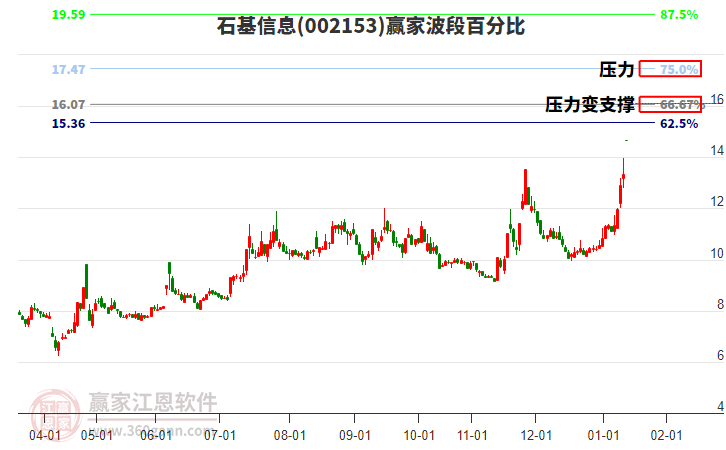 002153石基信息波段百分比工具 002153石基信息波段百分比工具