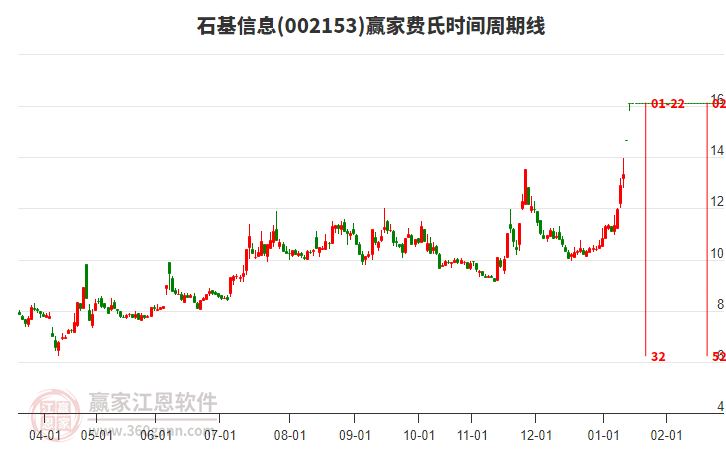 002153石基信息費氏時間周期線工具 002153石基信息費氏時間周期線工具