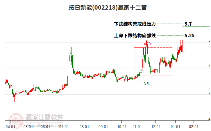 002218拓日新能贏家十二宮工具 002218拓日新能贏家十二宮工具