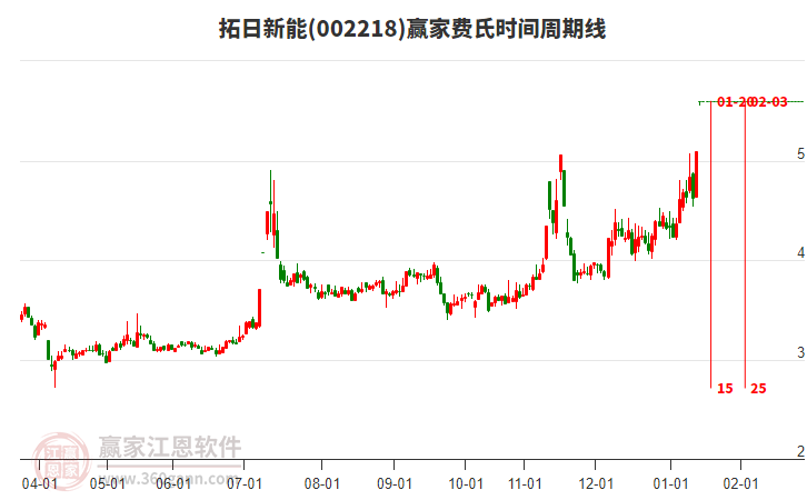 002218拓日新能費(fèi)氏時(shí)間周期線工具 002218拓日新能費(fèi)氏時(shí)間周期線工具