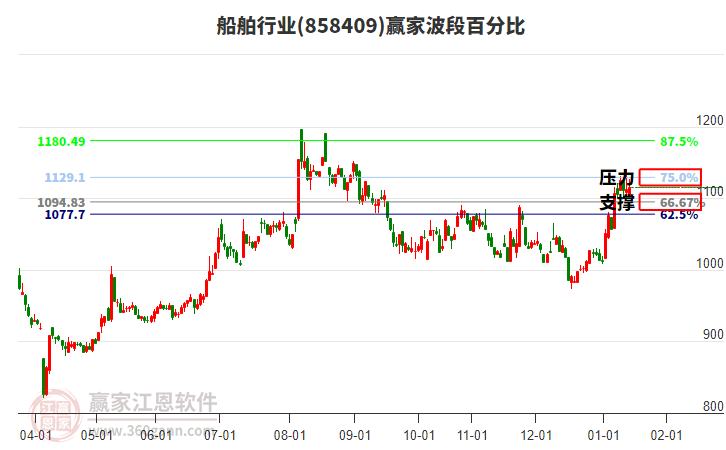 船舶行業(yè)波段百分比工具 船舶行業(yè)波段百分比工具