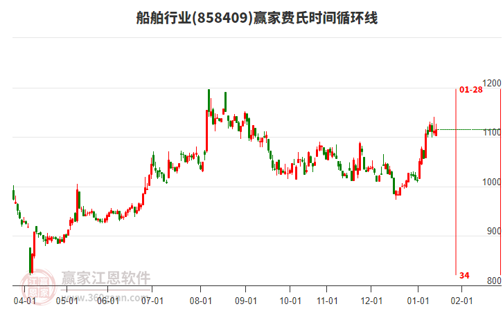 船舶行業(yè)費氏時間循環(huán)線工具 船舶行業(yè)費氏時間循環(huán)線工具