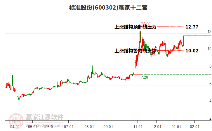 600302標(biāo)準(zhǔn)股份贏家十二宮工具