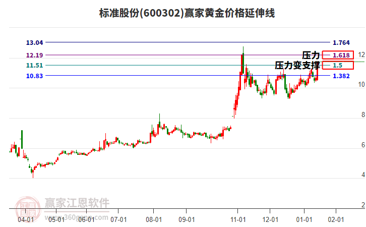 600302標(biāo)準(zhǔn)股份黃金價(jià)格延伸線工具