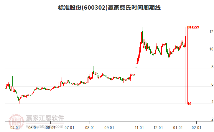 600302標(biāo)準(zhǔn)股份費(fèi)氏時(shí)間周期線工具