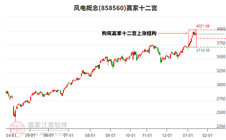 858560風(fēng)電贏家十二宮工具 858560風(fēng)電贏家十二宮工具