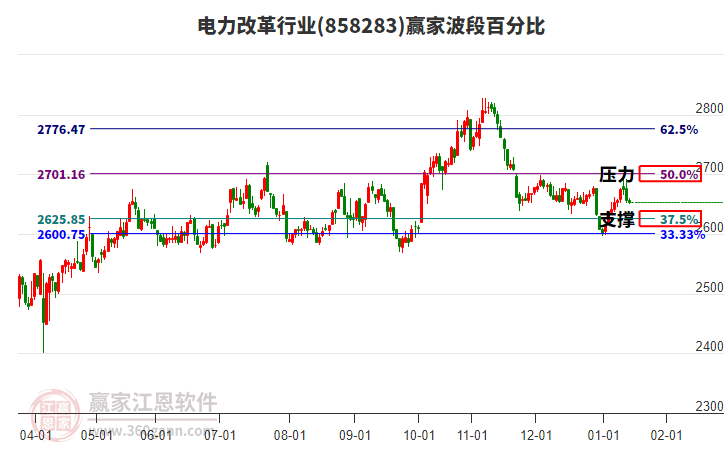 電力改革行業(yè)波段百分比工具 電力改革行業(yè)波段百分比工具