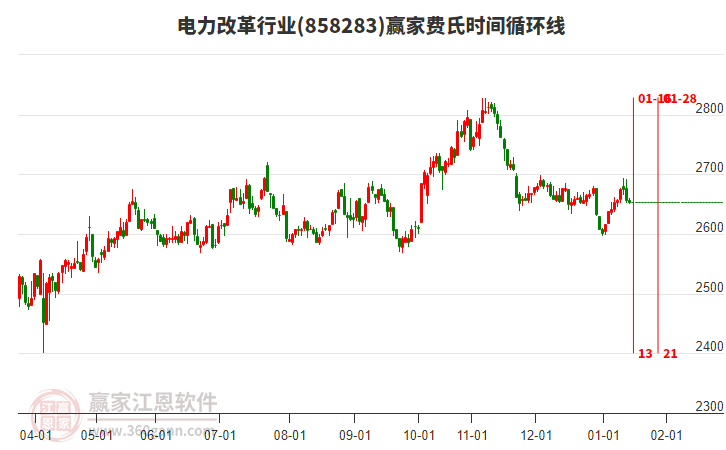 電力改革行業(yè)費(fèi)氏時(shí)間循環(huán)線工具 電力改革行業(yè)費(fèi)氏時(shí)間循環(huán)線工具