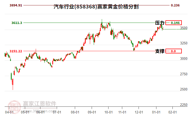 汽車行業(yè)黃金價格分割工具