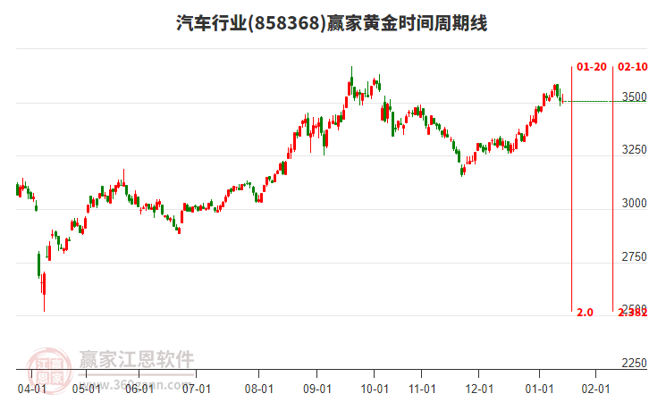 汽車行業(yè)黃金時間周期線工具