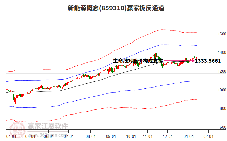 859310新能源贏家極反通道工具