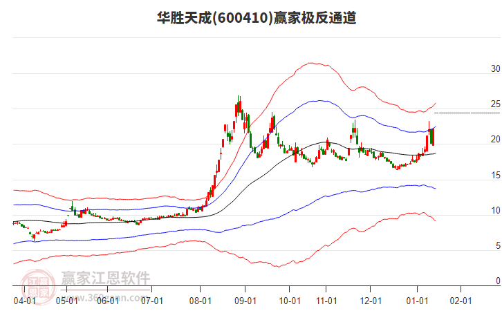 600410華勝天成贏家極反通道工具