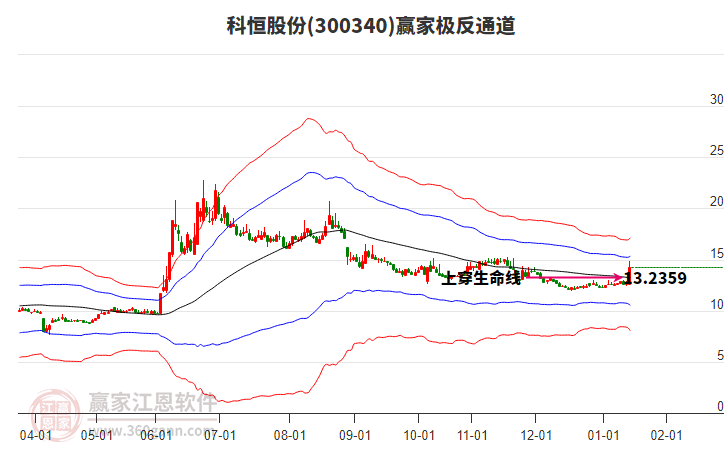 300340科恒股份贏家極反通道工具 300340科恒股份贏家極反通道工具