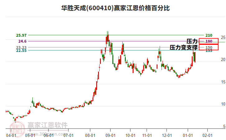 600410華勝天成江恩價格百分比工具