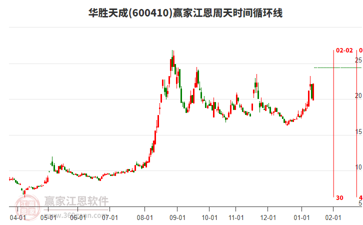 600410華勝天成江恩周天時間循環(huán)線工具