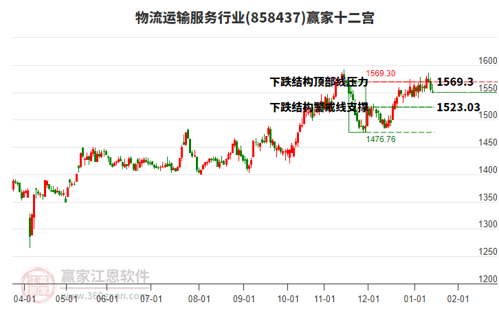 858437物流運輸服務(wù)贏家十二宮工具