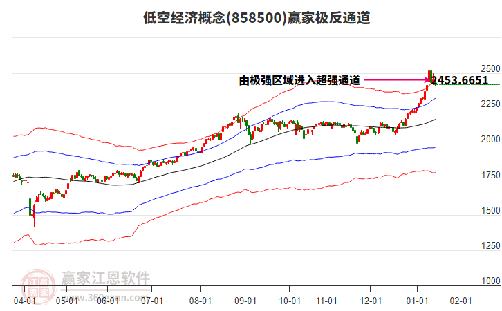 858500低空經(jīng)濟(jì)贏家極反通道工具