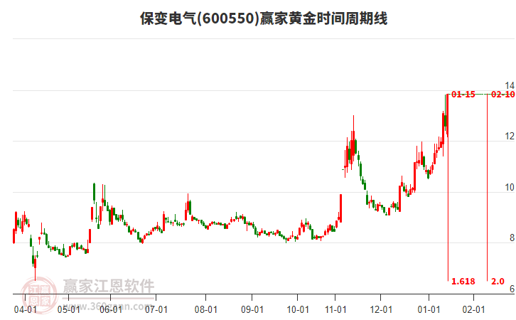 600550保變電氣黃金時間周期線工具