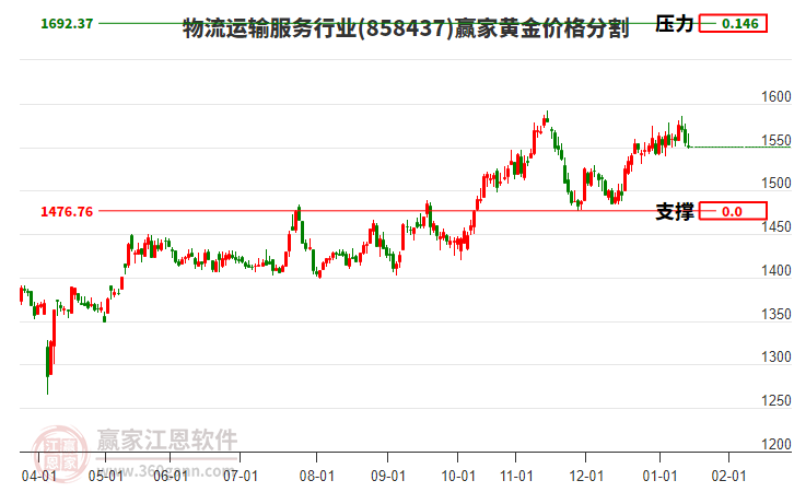 物流運輸服務(wù)行業(yè)黃金價格分割工具