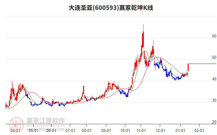 600593大連圣亞贏家乾坤K線工具 600593大連圣亞贏家乾坤K線工具