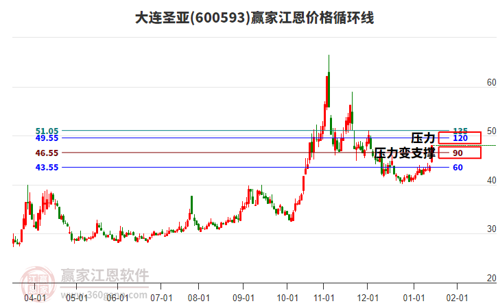 600593大連圣亞江恩價格循環(huán)線工具 600593大連圣亞江恩價格循環(huán)線工具