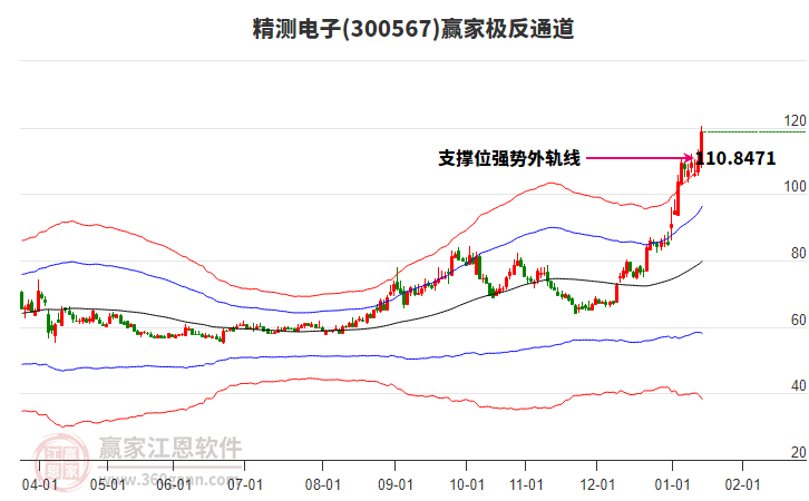 300567精測電子贏家極反通道工具 300567精測電子贏家極反通道工具