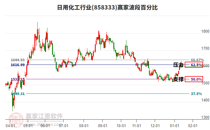 日用化工行業(yè)波段百分比工具 日用化工行業(yè)波段百分比工具