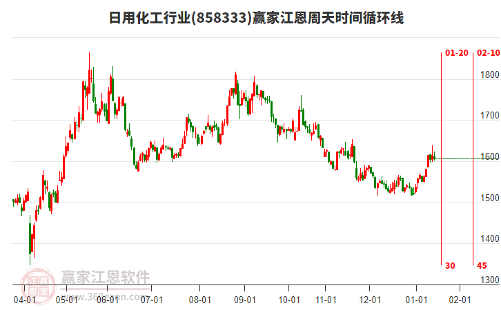 日用化工行業(yè)江恩周天時(shí)間循環(huán)線工具 日用化工行業(yè)江恩周天時(shí)間循環(huán)線工具