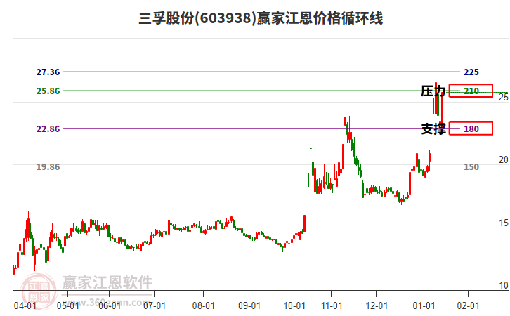 603938三孚股份江恩價(jià)格循環(huán)線工具