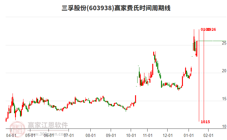 603938三孚股份費(fèi)氏時(shí)間周期線工具