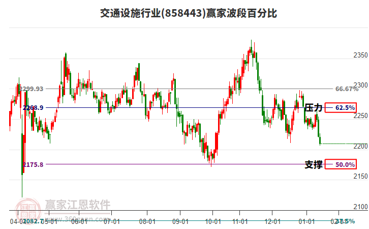 交通設(shè)施行業(yè)波段百分比工具