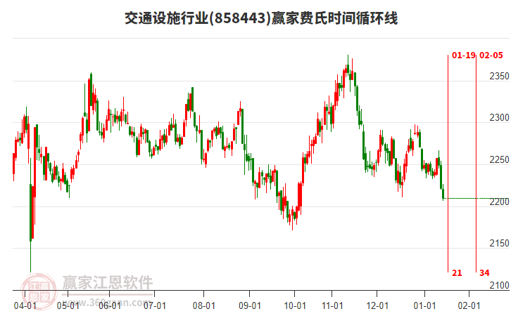 交通設(shè)施行業(yè)費(fèi)氏時(shí)間循環(huán)線工具