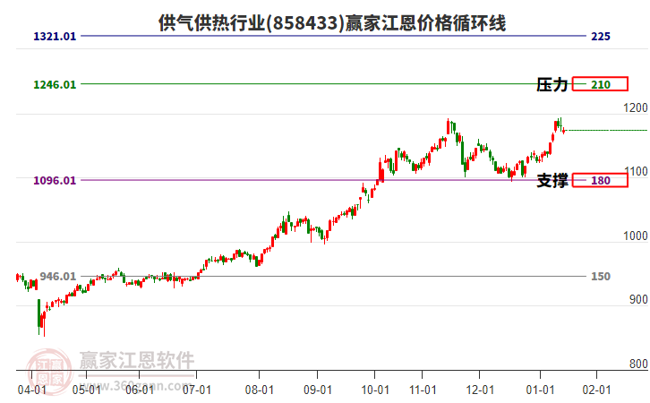 供氣供熱行業(yè)江恩價格循環(huán)線工具
