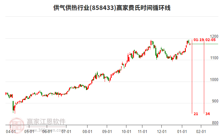 供氣供熱行業(yè)費氏時間循環(huán)線工具