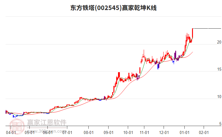 002545東方鐵塔贏家乾坤K線工具
