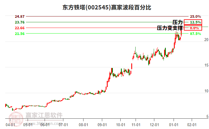 002545東方鐵塔波段百分比工具