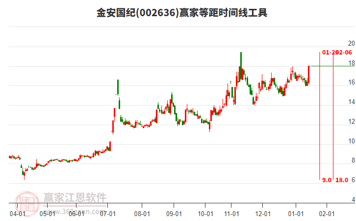 002636金安國紀(jì)等距時(shí)間周期線工具