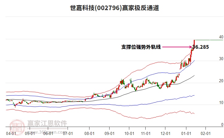 002796世嘉科技贏家極反通道工具