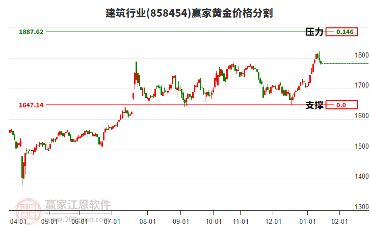 建筑行業(yè)黃金價格分割工具