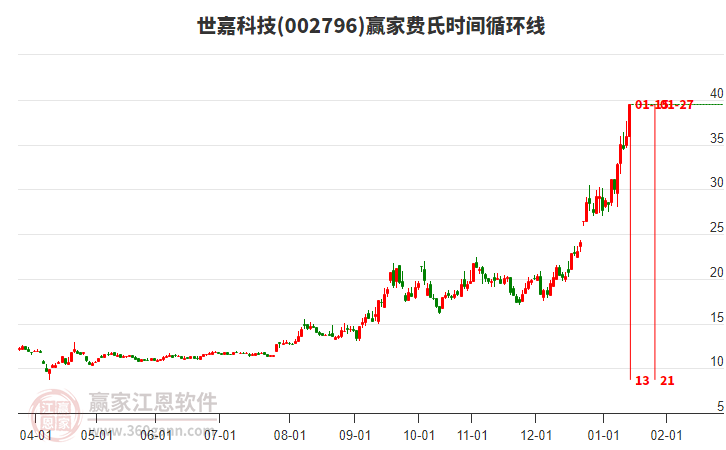 002796世嘉科技費(fèi)氏時(shí)間循環(huán)線工具