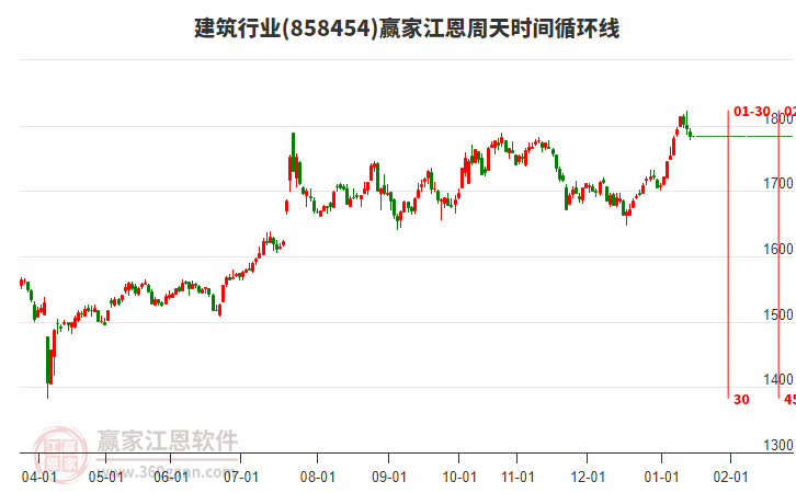 建筑行業(yè)江恩周天時間循環(huán)線工具
