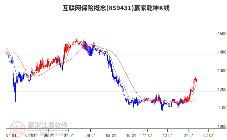 859431互聯(lián)網(wǎng)保險贏家乾坤K線工具