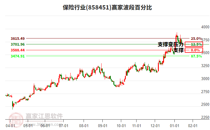 保險行業(yè)波段百分比工具