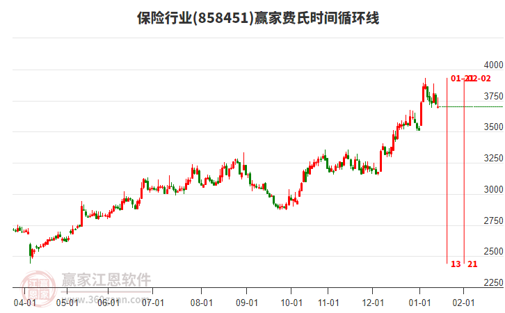 保險行業(yè)費(fèi)氏時間循環(huán)線工具