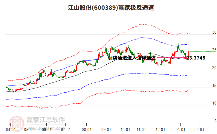 600389江山股份贏家極反通道工具