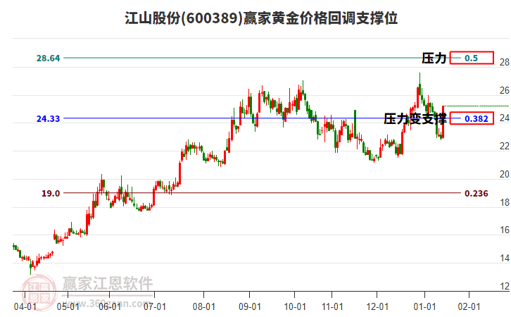 600389江山股份黃金價格回調(diào)支撐位工具