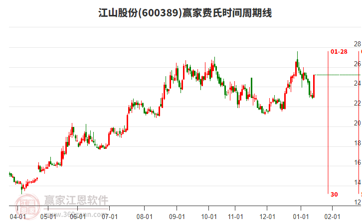 600389江山股份費(fèi)氏時間周期線工具