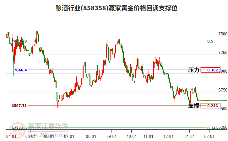 釀酒行業(yè)黃金價格回調(diào)支撐位工具