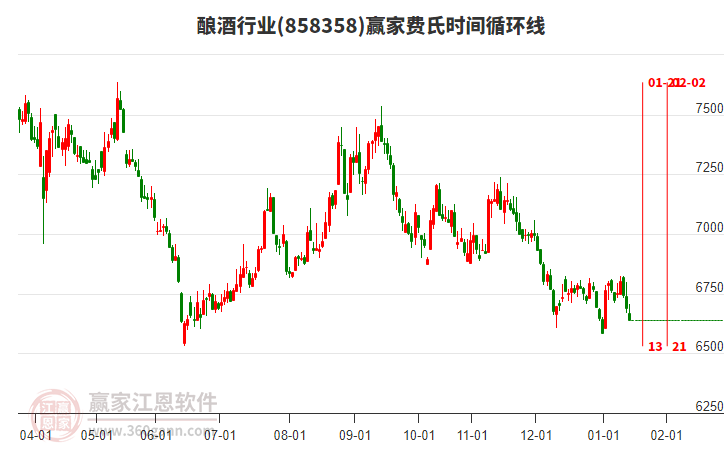 釀酒行業(yè)費(fèi)氏時間循環(huán)線工具