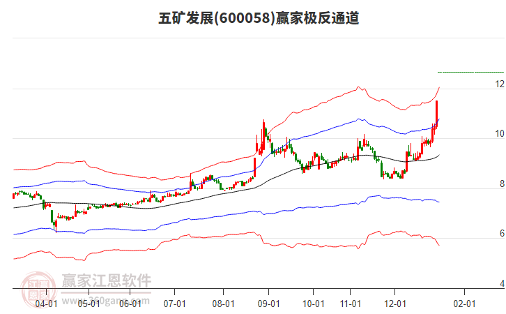 600058五礦發(fā)展贏家極反通道工具 600058五礦發(fā)展贏家極反通道工具